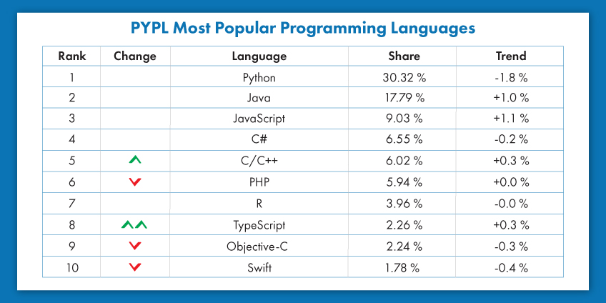 PYPL Most Popular Programming Languages