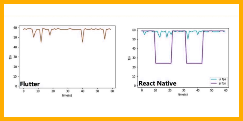Flutter Vs React Native Performance Comparison