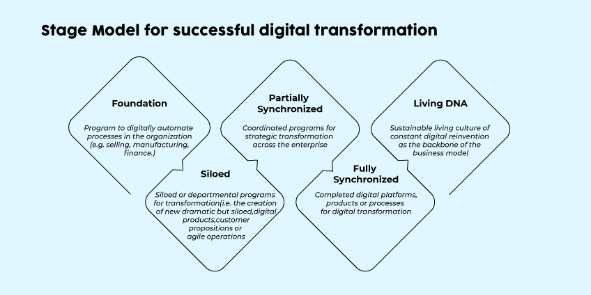 Stages Of Successful Digital Transformation Technologies