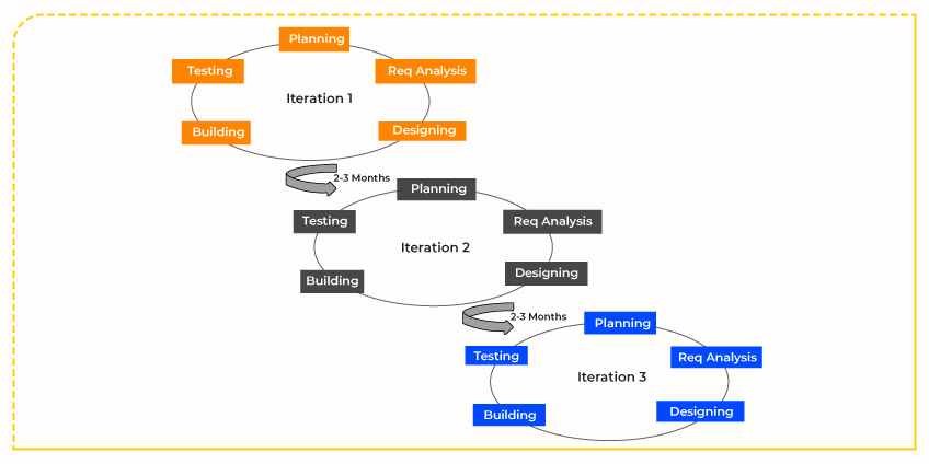 Agile Software Development Life Cycle Model