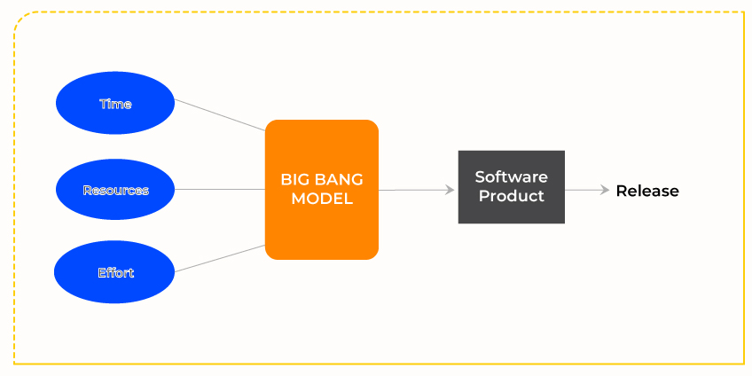 Big Bang model Of Software Development Life Cycle