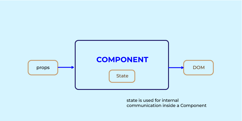 Encouraging Stateless Components In Code 