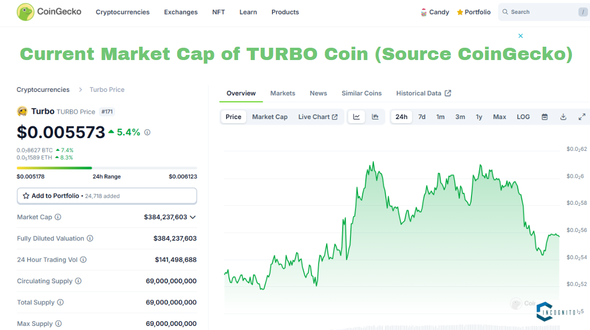 Market Cap of TURBO Coin