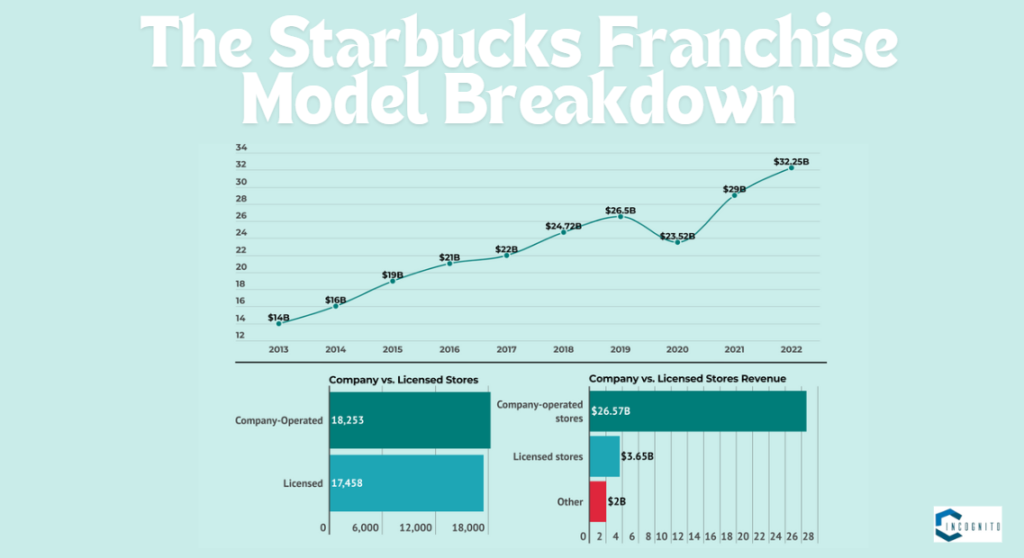 Breakdown of the Starbucks Franchise Model 