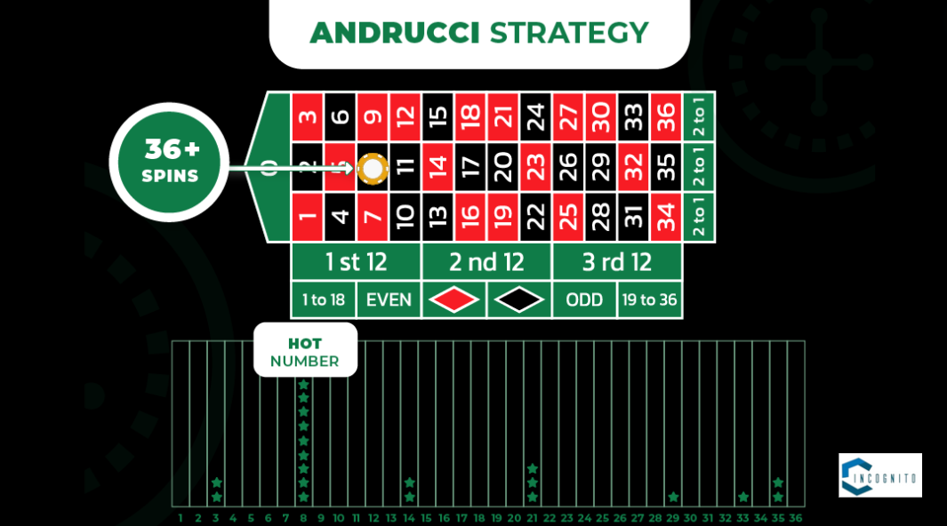 Best Roulette Strategy: Andrucci Roulette Strategy