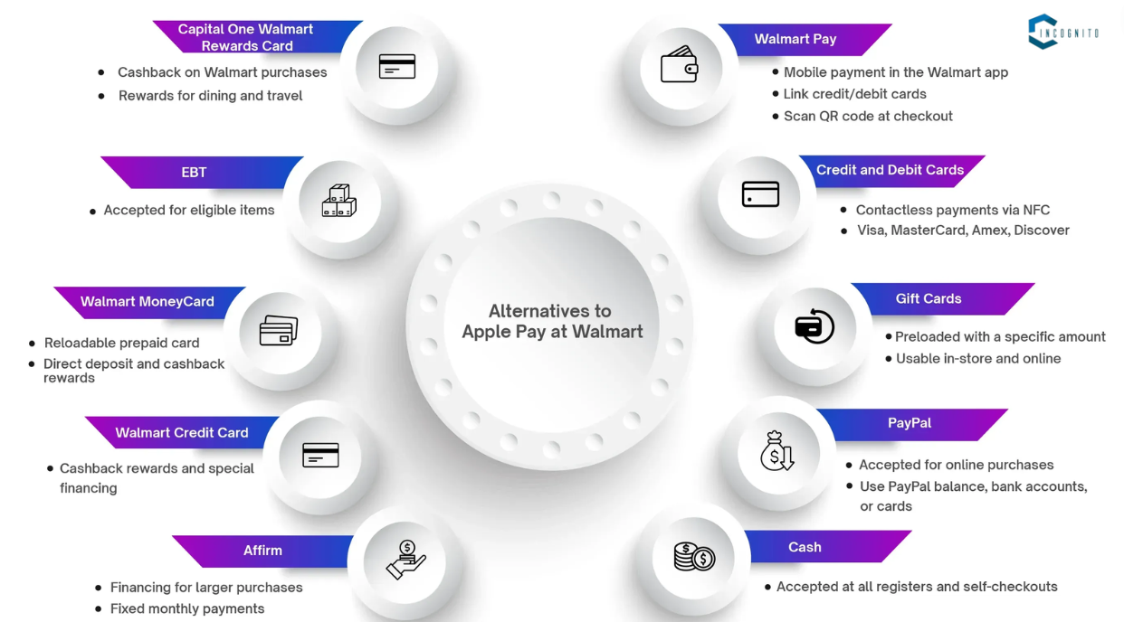 Alternatives to Apple Pay at Walmart