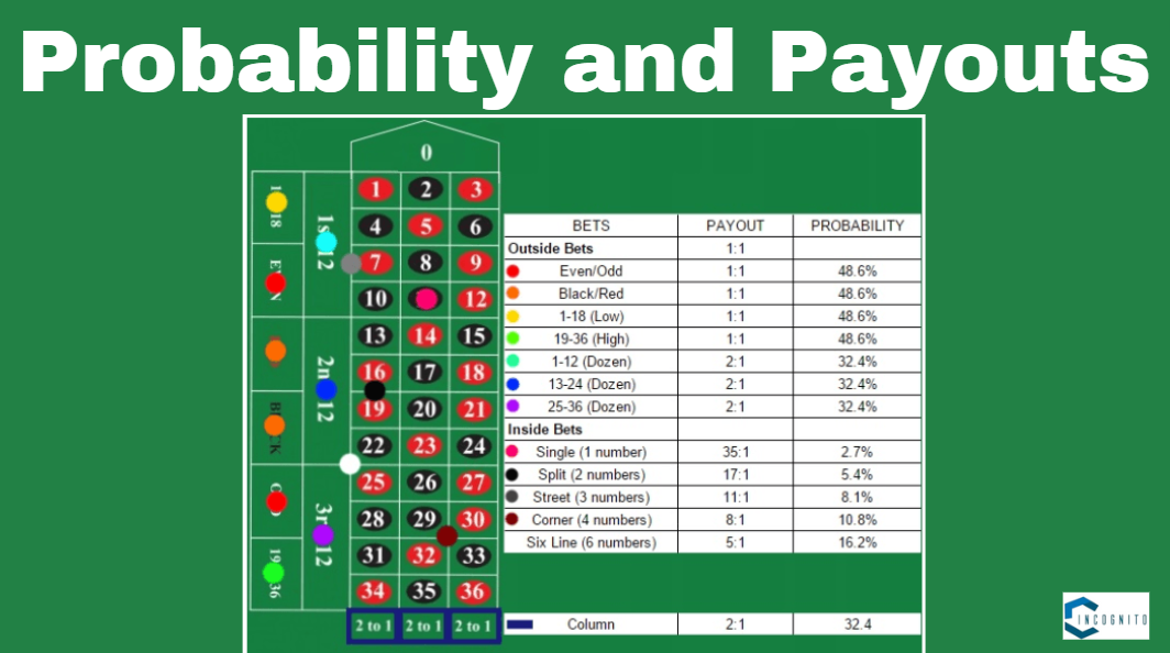 Probability and Payouts