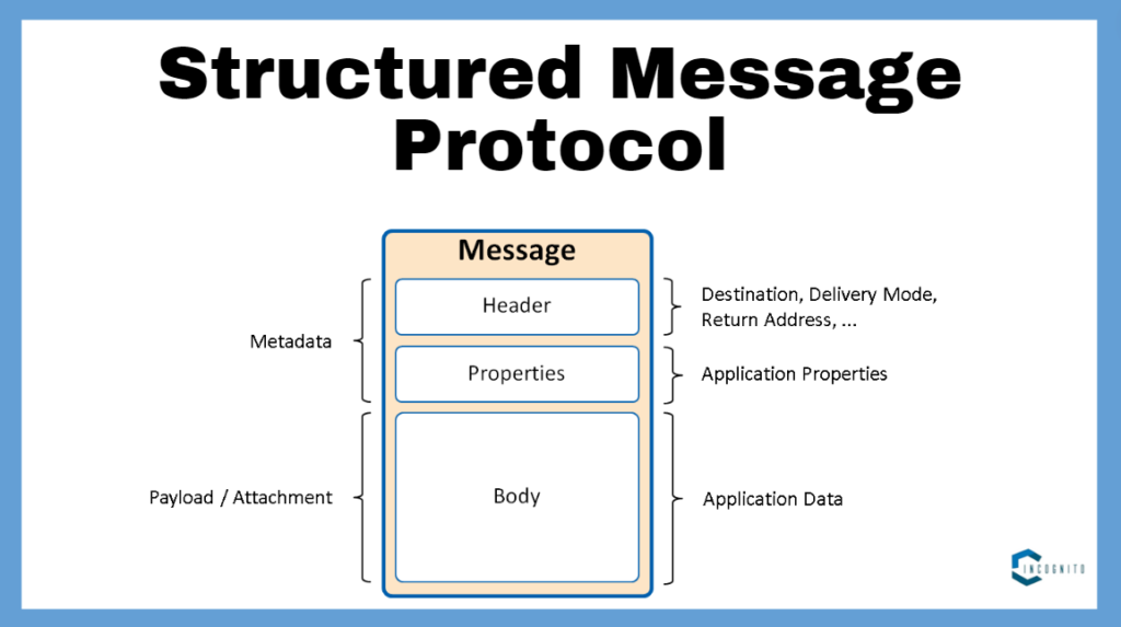 Structured Message Protocol