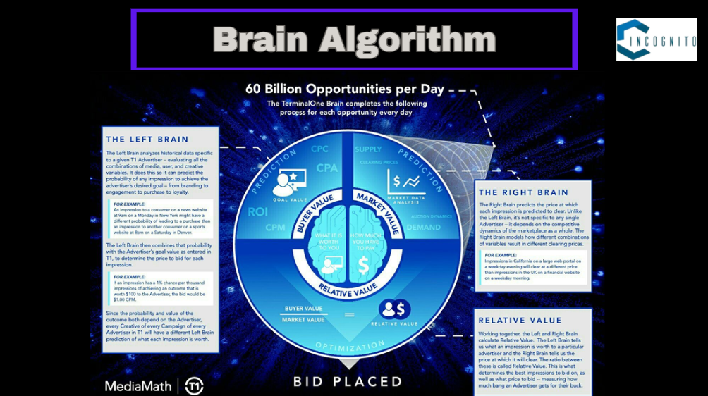 MediaMath DSP Brain Algorithm