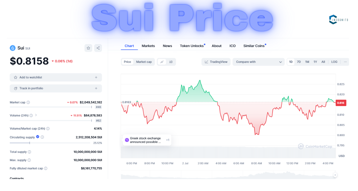 Sui Network: Price