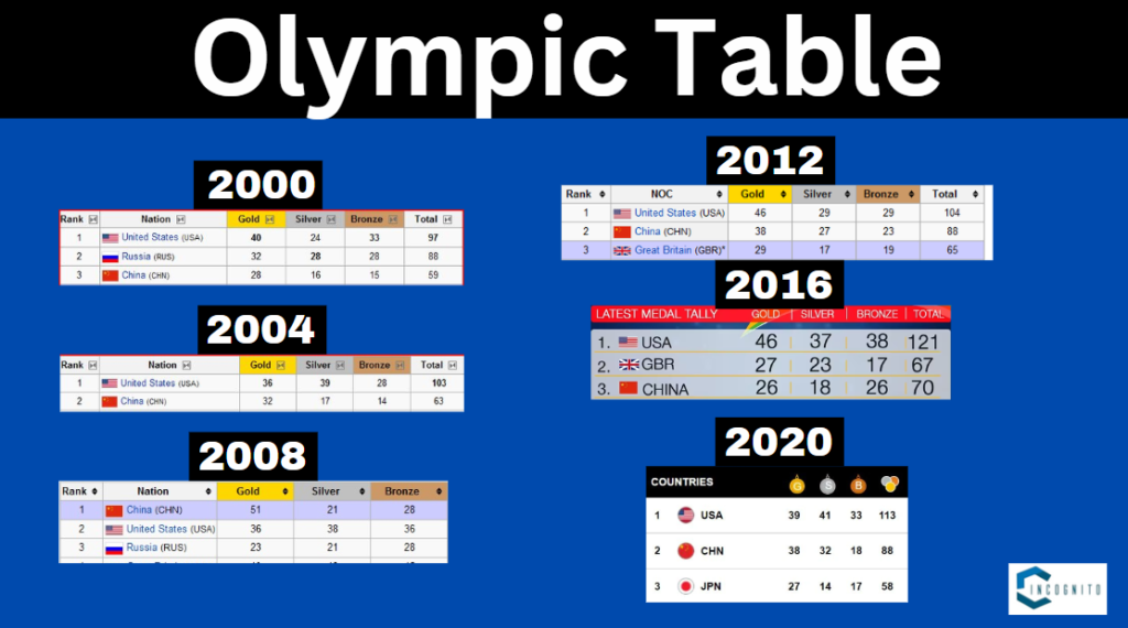 2. Olympic Table (2000, 2004, 2008, 2012, 2016, 2020)