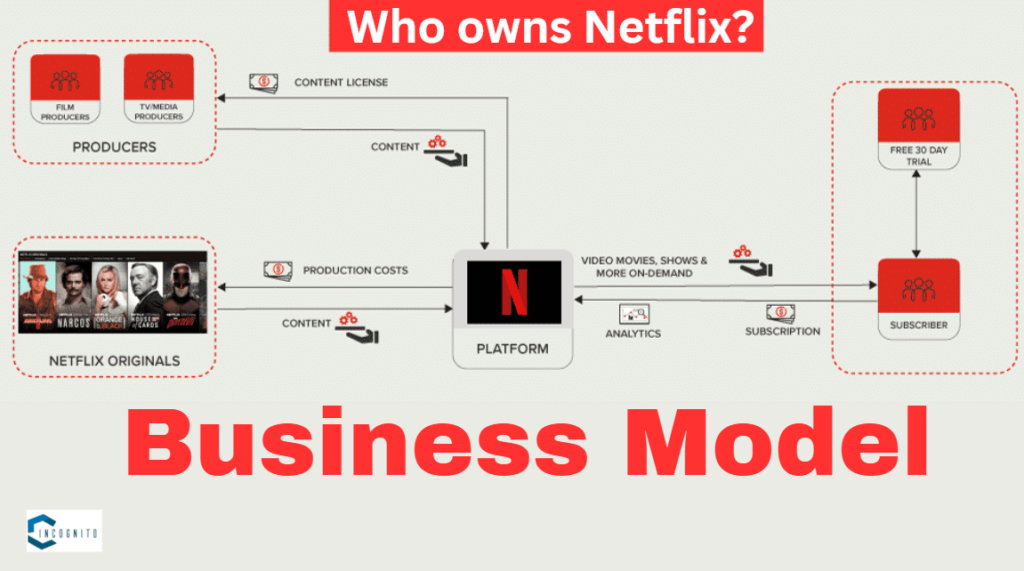 Who owns Netflix? Their Business Model