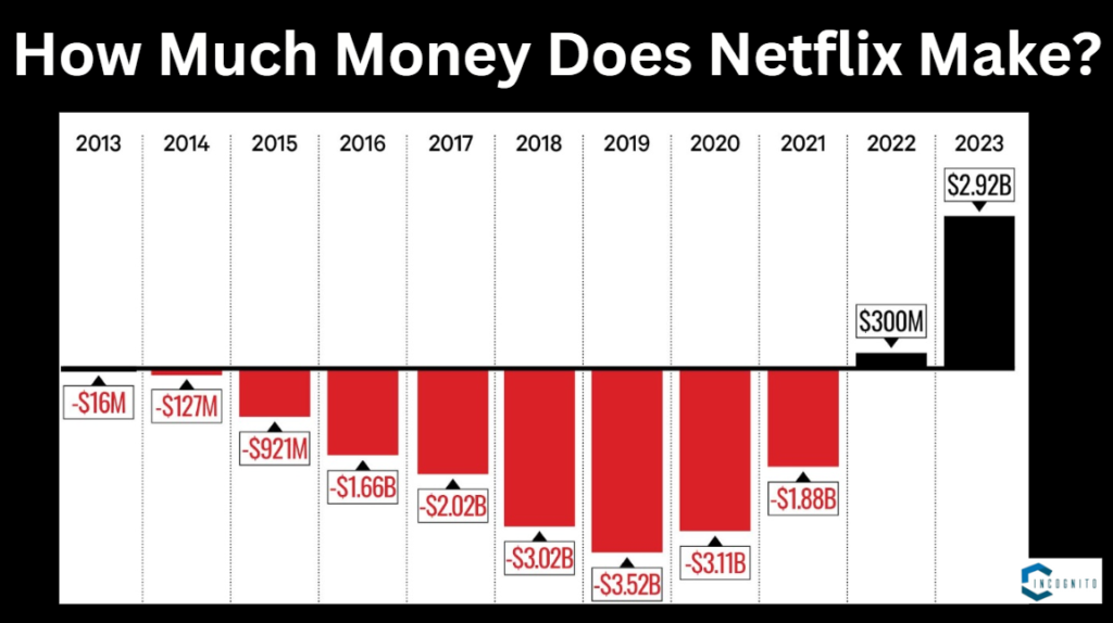 How Much Money Does Netflix Make?