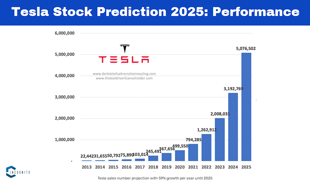 Tesla Stock Prediction 2025: Performance