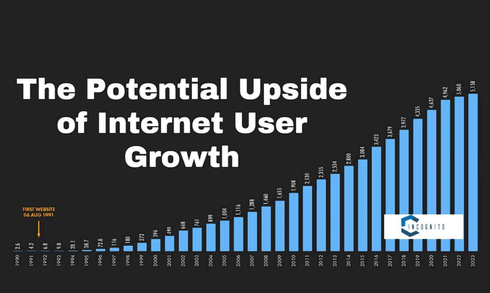 Internet User Growth