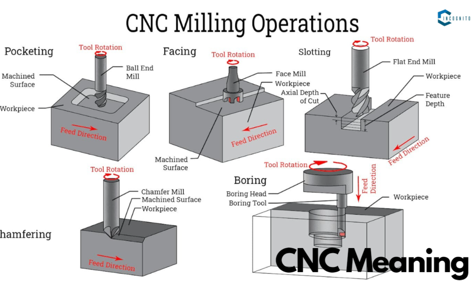 CNC Meaning: Is It Related To Science, Business, Or Technology?