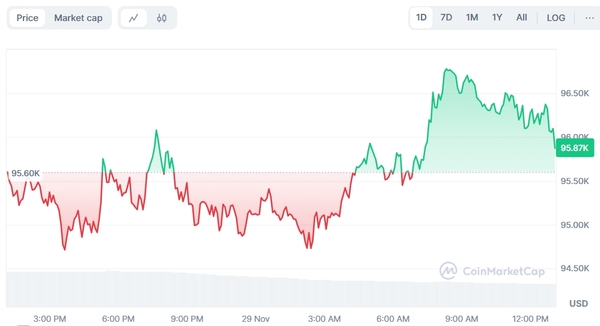 Bitcoin's Price Action