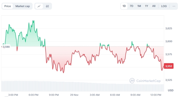 Ethereum's Price Action