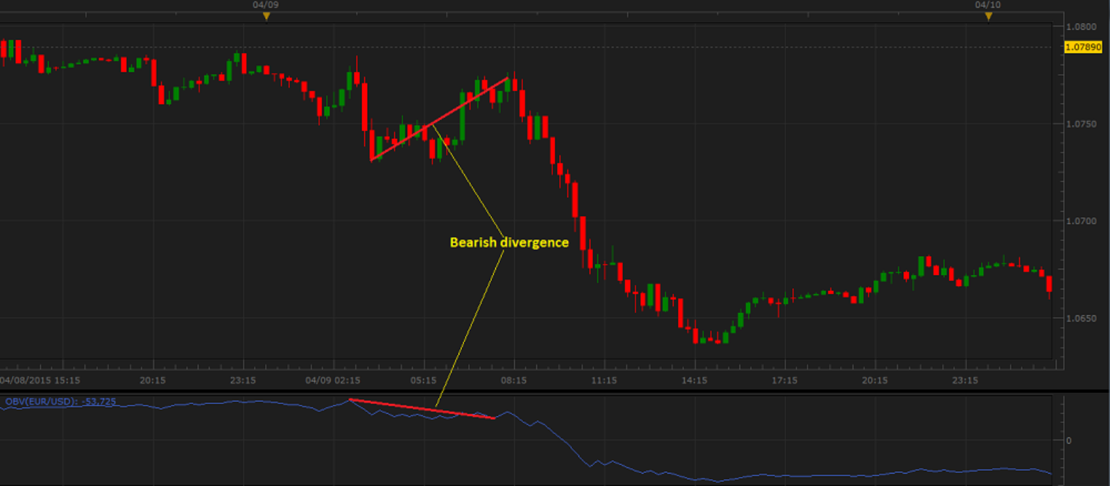 Bearish Market Behavior: Interpreting OBV Signals of Distribution