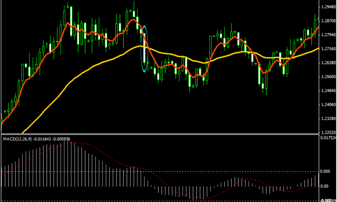 Effective Moving Average Crossover Strategies for Enhancing Trades